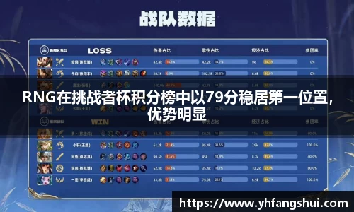 RNG在挑战者杯积分榜中以79分稳居第一位置，优势明显