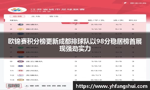 欧锦赛积分榜更新成都排球队以98分稳居榜首展现强劲实力